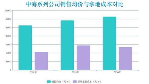 中海土地收割 房地产销售top100未进前五 拿地方式被指偏保守