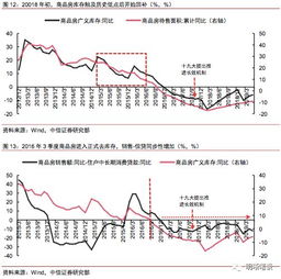 为何房地产销售不再领先居民信贷