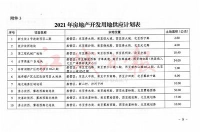 吉林市城区2021年建设用地年度计划出炉! 买房的来看看!