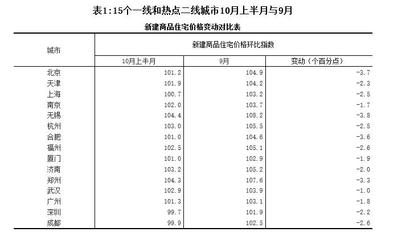 统计局:10月份一线和部分热点二线城市房地产市场明显降温_吉林频道_凤凰网