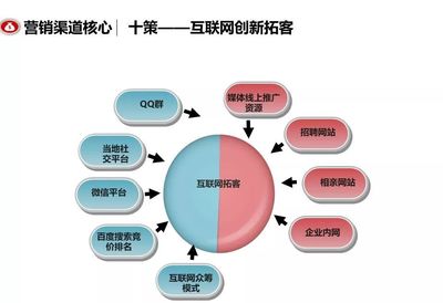 融创团队PPT:房地产渠道营销拓客怎么做?